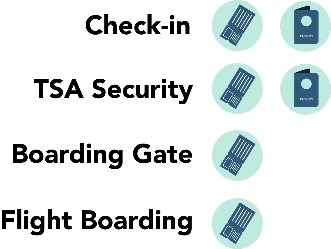 LAX required docs sign.jpg